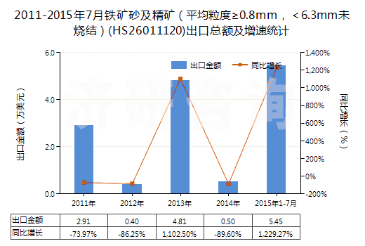 2011-2015年7月鐵礦砂及精礦（平均粒度≥0.8mm，＜6.3mm未燒結(jié)）(HS26011120)出口總額及增速統(tǒng)計(jì)